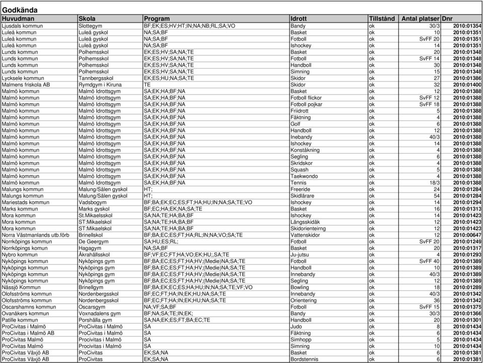 14 2010:01348 Lunds kommun Polhemsskol EK;ES;HV;SA;NA;TE Handboll ok 30 2010:01348 Lunds kommun Polhemsskol EK;ES;HV;SA;NA;TE Simning ok 15 2010:01348 Lycksele kommun Tannbergsskol EK;ES;HU;NA;SA;TE