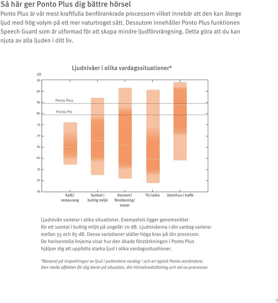 db 95 Ljudnivåer i olika vardagssituationer* 90 85 Ponto Plus 80 Ponto Pro 75 70 65 60 55 50 45 Kafé/ restaurang Samtal i bullrig miljö Konsert/ föreläsning/ teater TV/radio Utomhus i trafik