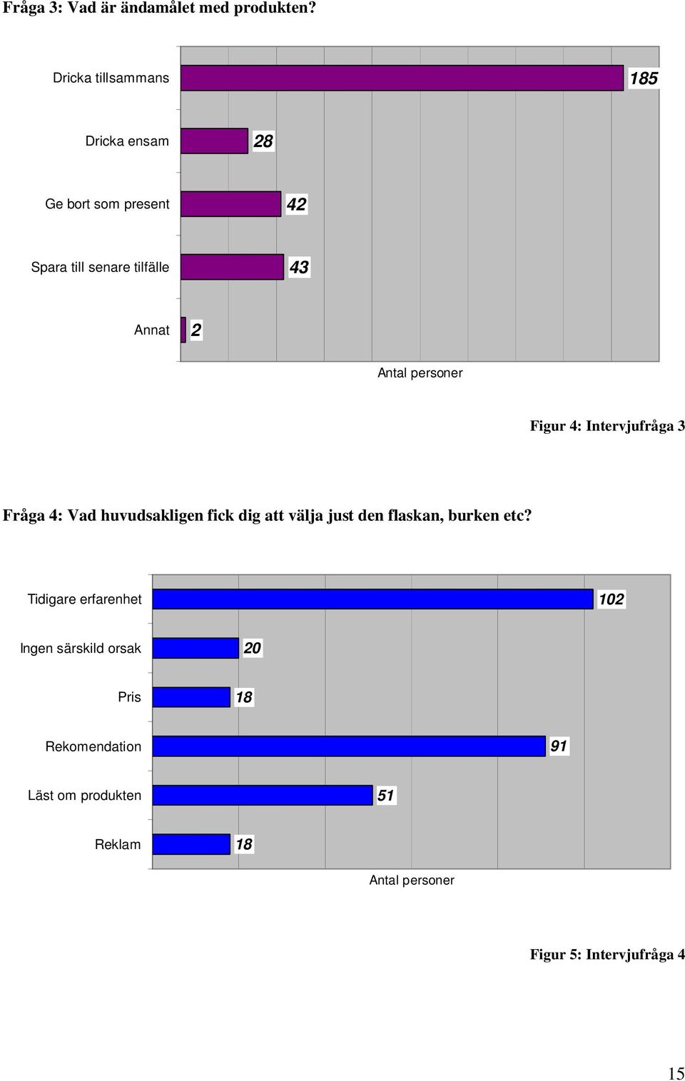 Antal personer Figur 4: Intervjufråga 3 Fråga 4: Vad huvudsakligen fick dig att välja just den