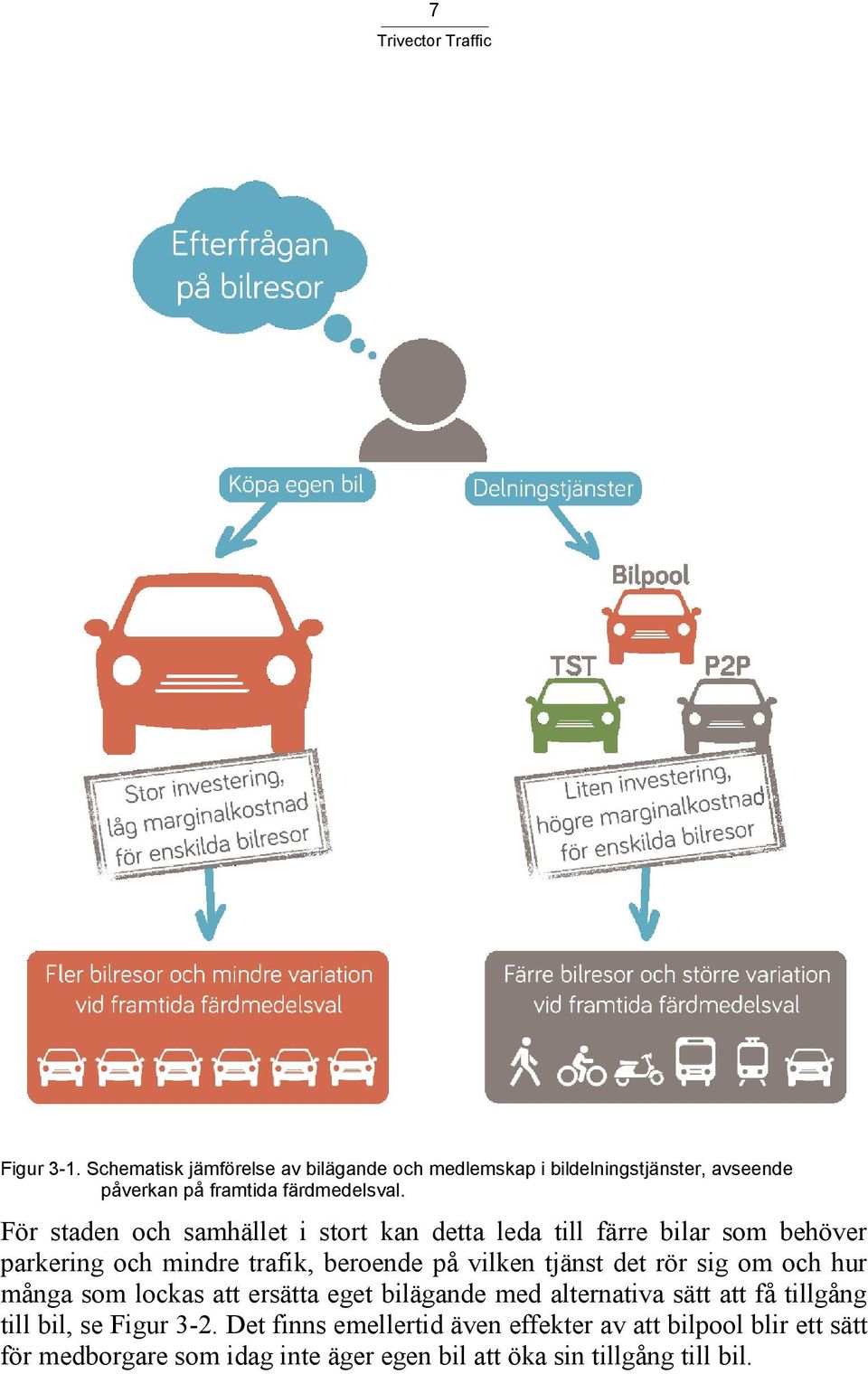 det rör sig om och hur många som lockas att ersätta eget bilägande med alternativa sätt att få tillgång till bil, se Figur 3-2.