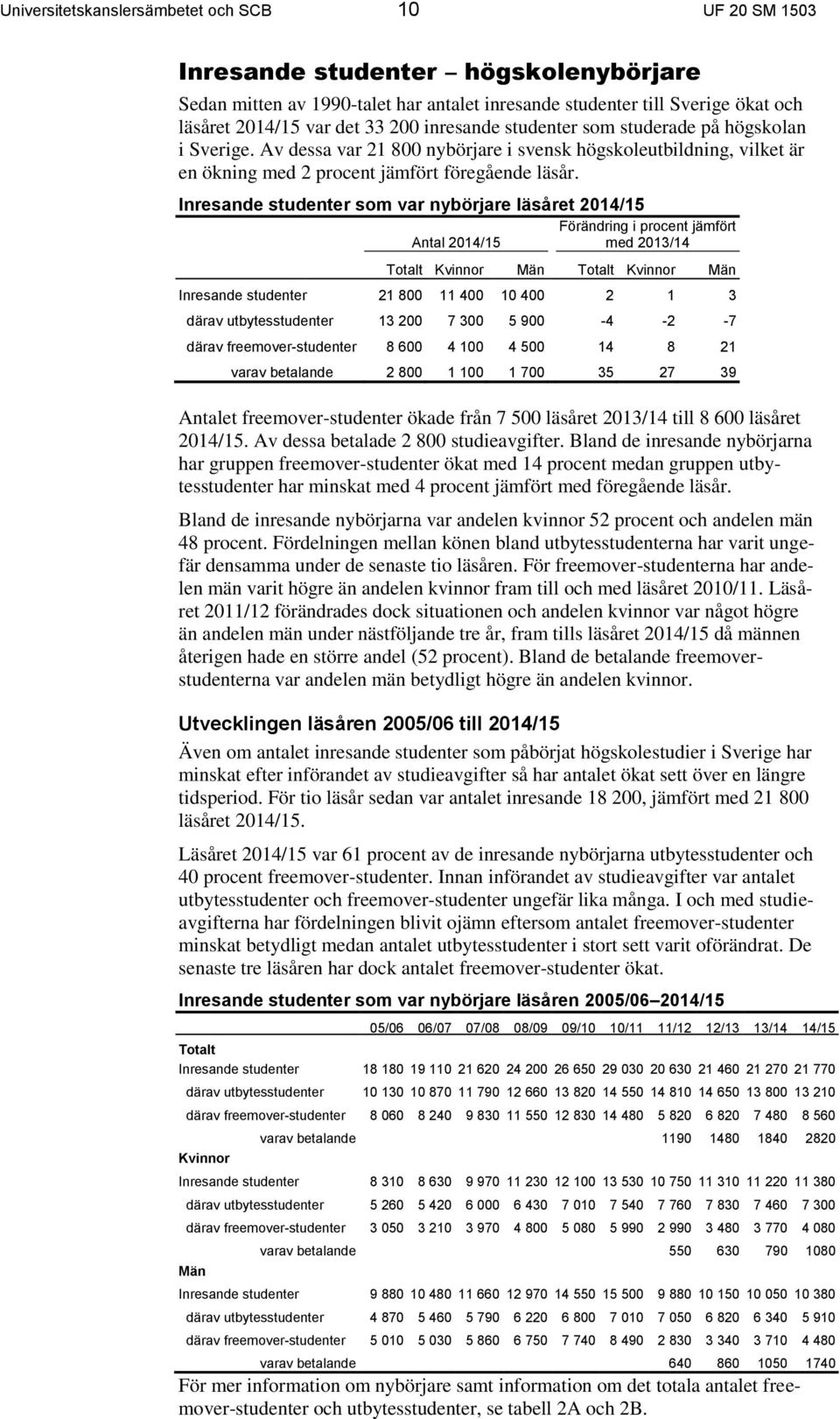 Inresande studenter som var nybörjare läsåret 2014/15 Förändring i procent jämfört Antal 2014/15 med 2013/14 Totalt Kvinnor Män Totalt Kvinnor Män Inresande studenter 21 800 11 400 10 400 2 1 3 därav
