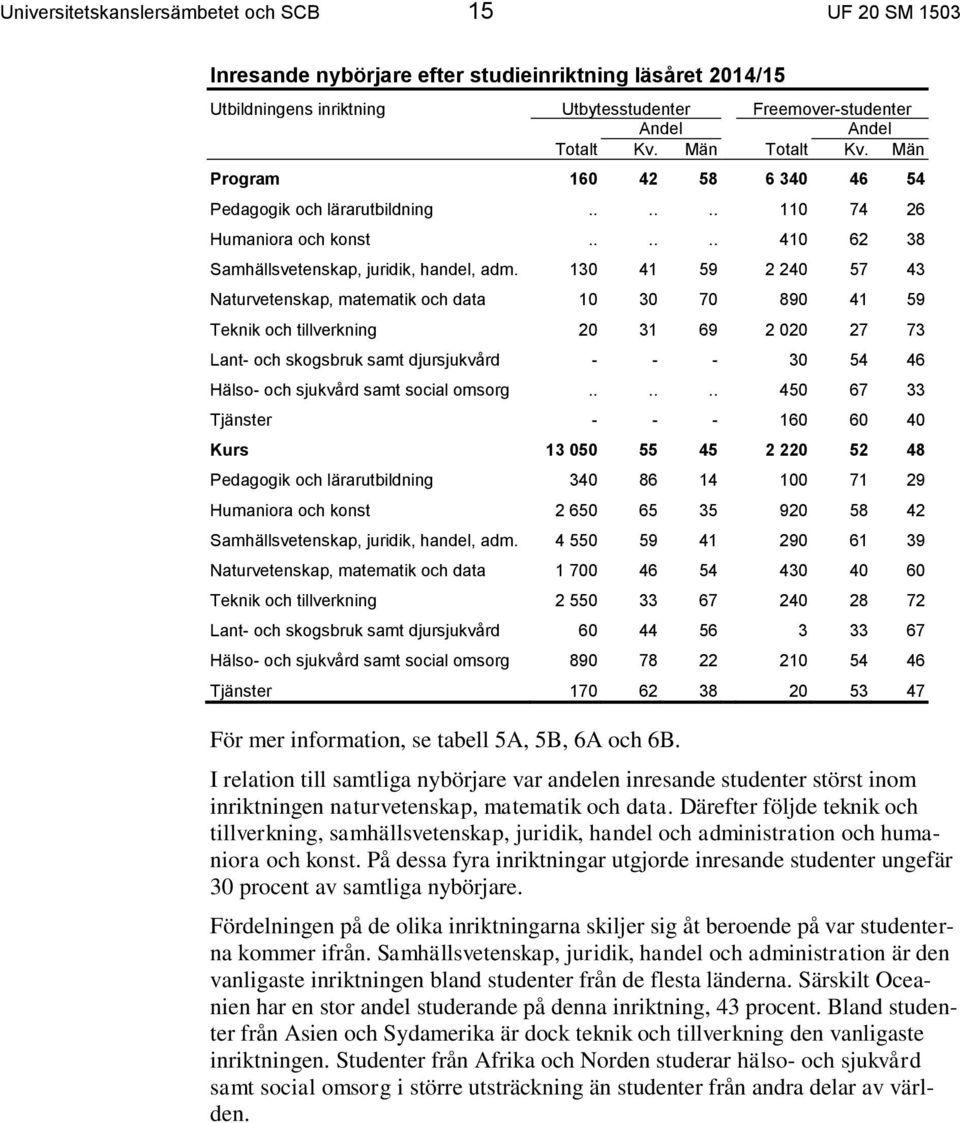 130 41 59 2 240 57 43 Naturvetenskap, matematik och data 10 30 70 890 41 59 Teknik och tillverkning 20 31 69 2 020 27 73 Lant- och skogsbruk samt djursjukvård - - - 30 54 46 Hälso- och sjukvård samt