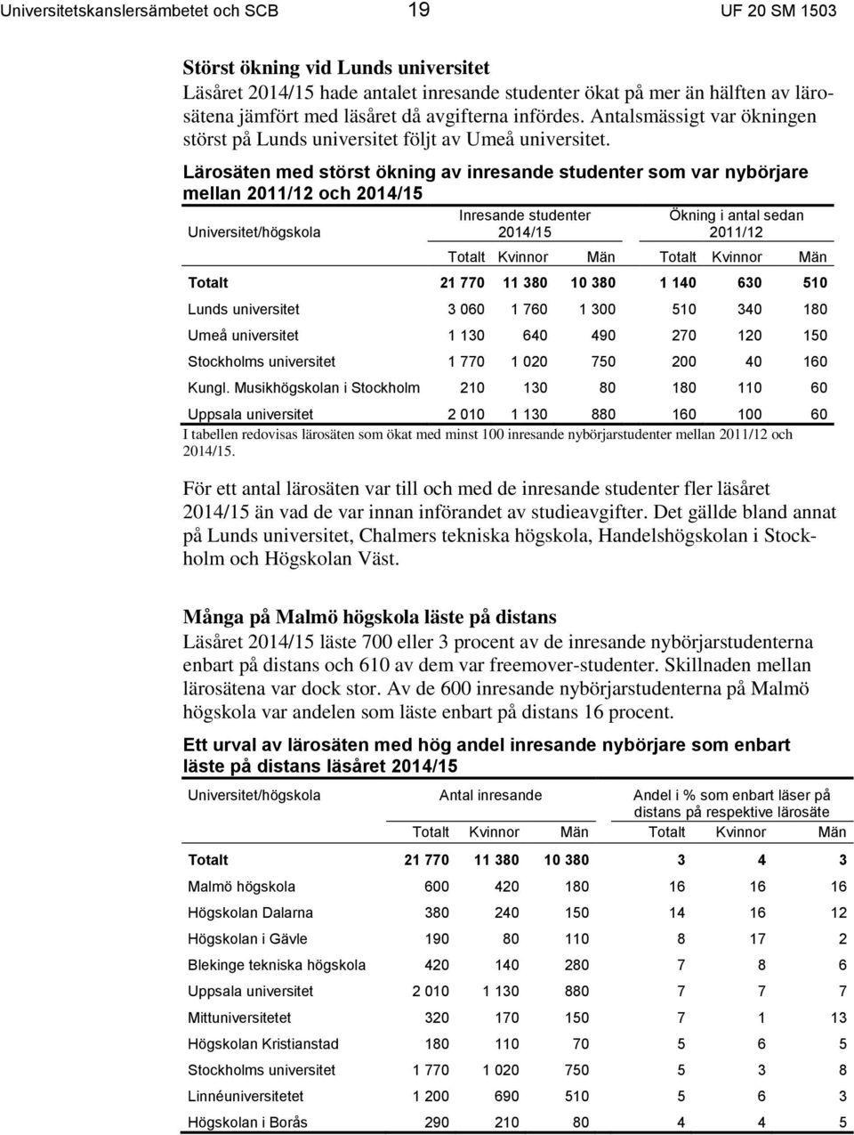 Lärosäten med störst ökning av inresande studenter som var nybörjare mellan 2011/12 och 2014/15 Universitet/högskola Inresande studenter 2014/15 Ökning i antal sedan 2011/12 Totalt Kvinnor Män Totalt