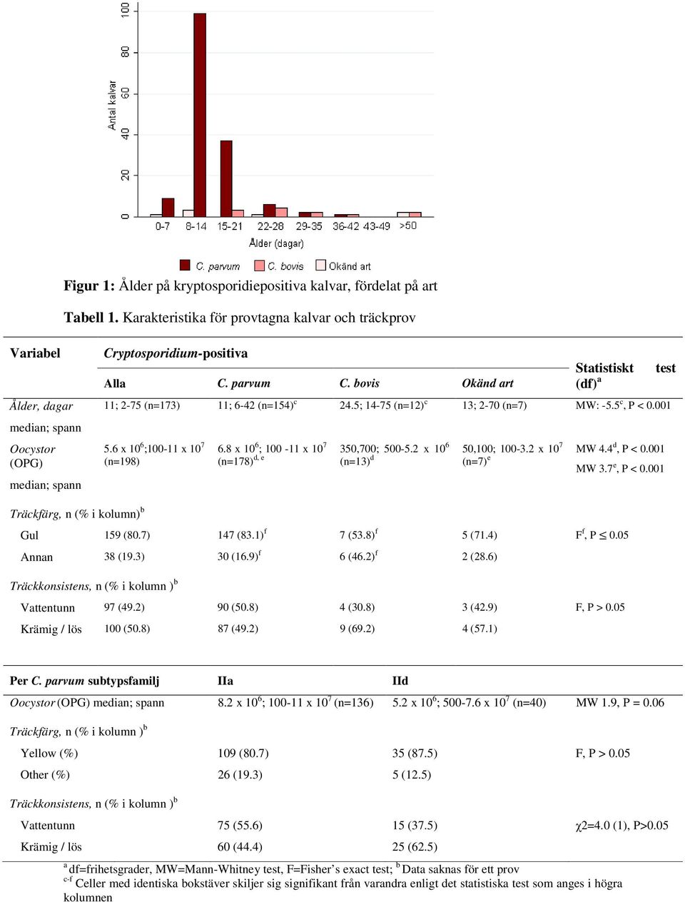 bovis Okänd art Statistiskt (df) a 11; 2-75 (n=173) 11; 6-42 (n=154) c 24.5; 14-75 (n=12) c 13; 2-70 (n=7) MW: -5.5 c, P < 0.001 5.6 x 10 6 ;100-11 x 10 7 (n=198) 6.