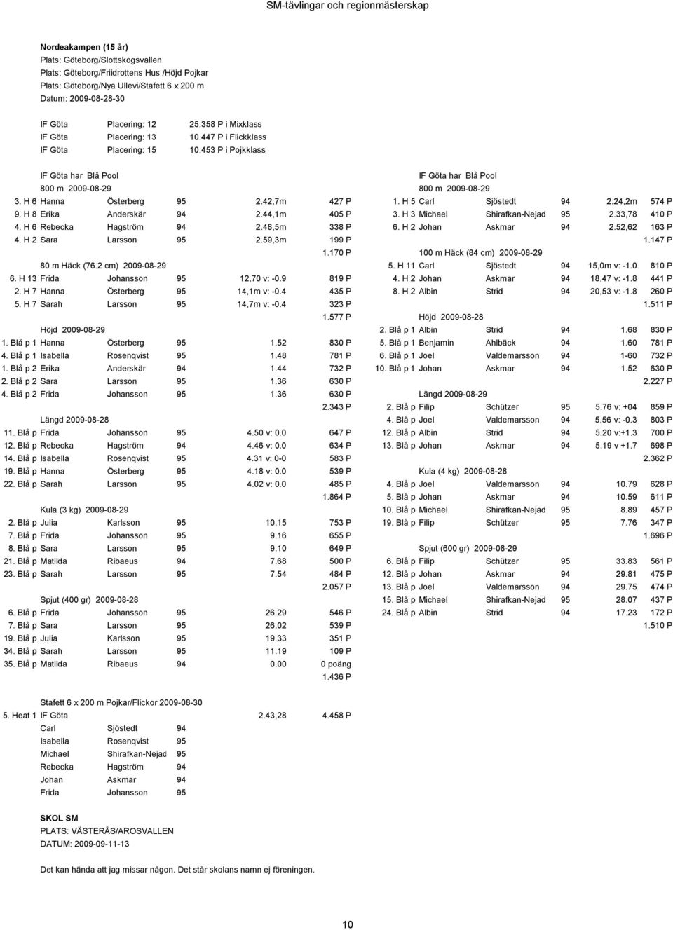 453 P i Pojkklass IF Göta har Blå Pool IF Göta har Blå Pool 800 m 2009-08-29 800 m 2009-08-29 3. H 6 Hanna Österberg 95 2.42,7m 427 P 1. H 5 Carl Sjöstedt 94 2.24,2m 574 P 9. H 8 Erika Anderskär 94 2.