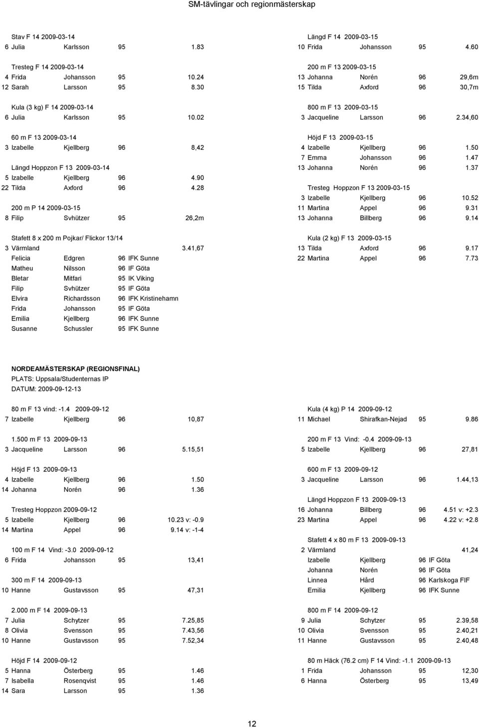 34,60 60 m F 13 2009-03-14 Höjd F 13 2009-03-15 3 Izabelle Kjellberg 96 8,42 4 Izabelle Kjellberg 96 1.50 7 Emma Johansson 96 1.47 Längd Hoppzon F 13 2009-03-14 13 Johanna Norén 96 1.