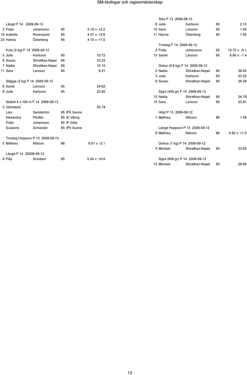 90 v: -1.4 6 Susan Shirafkan-Nejad 95 10.23 7 Nadia Shirafkan-Nejad 95 10.10 Dislus (0.6 kg) F 14 2009-09-12 11 Sara Larsson 95 8.51 2 Nadia Shirafkan-Nejad 95 38.43 3 Julia Karlsson 95 33.