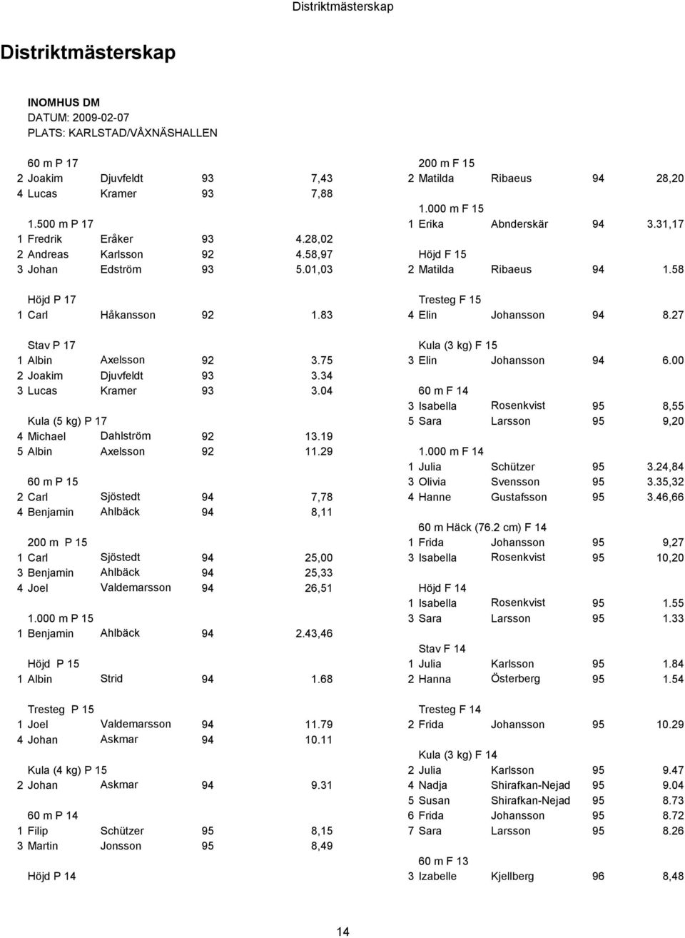58 Höjd P 17 Tresteg F 15 1 Carl Håkansson 92 1.83 4 Elin Johansson 94 8.27 Stav P 17 Kula (3 kg) F 15 1 Albin Axelsson 92 3.75 3 Elin Johansson 94 6.00 2 Joakim Djuvfeldt 93 3.34 3 Lucas Kramer 93 3.