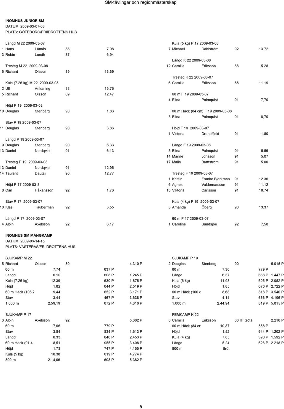 26 kg) M 22 2009-03-08 6 Camilla Eriksson 88 11.19 2 Ulf Ankarling 88 15.76 5 Richard Olsson 89 12.47 60 m F 19 2009-03-07 4 Elina Palmquist 91 7,70 Höjd P 19 2009-03-08 10 Douglas Stenberg 90 1.