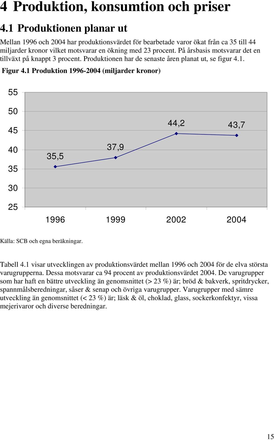 På årsbasis motsvarar det en tillväxt på knappt 3 procent. Produktionen har de senaste åren planat ut, se figur 4.1. Figur 4.