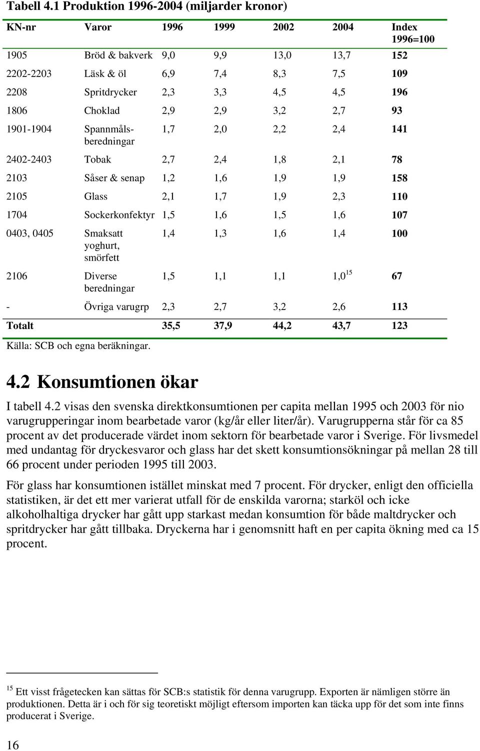 4,5 4,5 196 1806 Choklad 2,9 2,9 3,2 2,7 93 1901-1904 Spannmåls- 1,7 2,0 2,2 2,4 141 beredningar 2402-2403 Tobak 2,7 2,4 1,8 2,1 78 2103 Såser & senap 1,2 1,6 1,9 1,9 158 2105 Glass 2,1 1,7 1,9 2,3