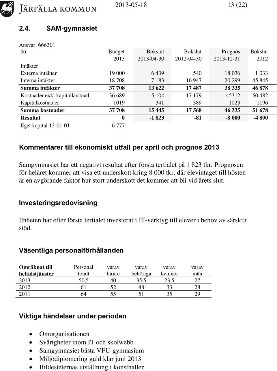 183 16 947 20 299 45 845 Summa intäkter 37 708 13 622 17 487 38 335 46 878 Kostnader exkl kapitalkostnad 36 689 15 104 17 179 45312 50 482 Kapitalkostnader 1019 341 389 1023 1196 Summa kostnader 37