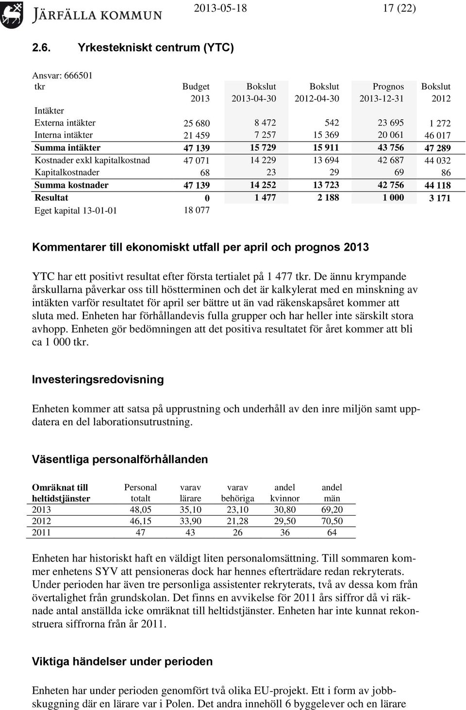 intäkter 21 459 7 257 15 369 20 061 46 017 Summa intäkter 47 139 15 729 15 911 43 756 47 289 Kostnader exkl kapitalkostnad 47 071 14 229 13 694 42 687 44 032 Kapitalkostnader 68 23 29 69 86 Summa