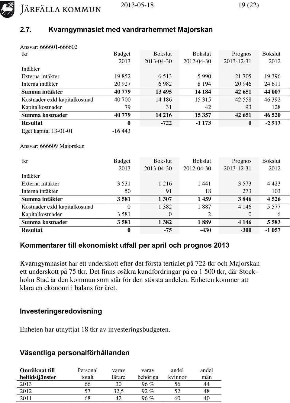 705 19 396 Interna intäkter 20 927 6 982 8 194 20 946 24 611 Summa intäkter 40 779 13 495 14 184 42 651 44 007 Kostnader exkl kapitalkostnad 40 700 14 186 15 315 42 558 46 392 Kapitalkostnader 79 31