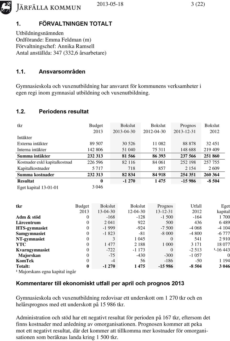 040 75 311 148 688 219 409 Summa intäkter 232 313 81 566 86 393 237 566 251 860 Kostnader exkl kapitalkostnad 226 596 82 116 84 061 252 198 257 755 Kapitalkostnader 5 717 718 857 2 154 2 609 Summa