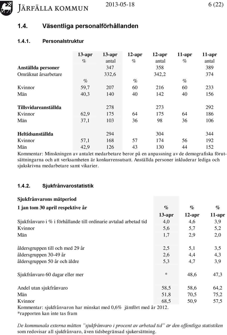 Kvinnor 57,1 168 57 174 56 192 Män 42,9 126 43 130 44 152 Kommentar: Minskningen av antalet medarbetare beror på en anpassning av de demografiska förutsättningarna och att verksamheten är