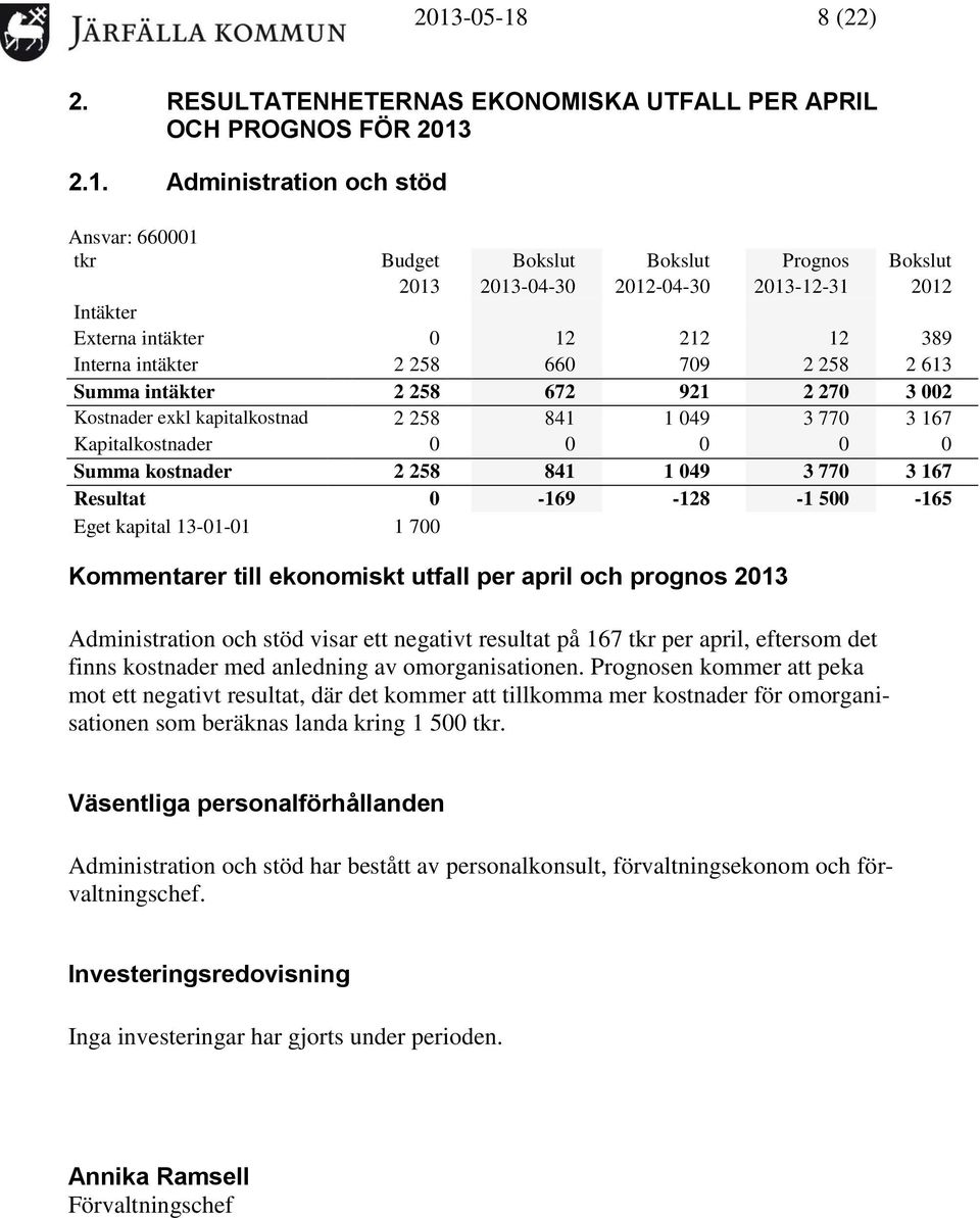 3 770 3 167 Kapitalkostnader 0 0 0 0 0 Summa kostnader 2 258 841 1 049 3 770 3 167 Resultat 0-169 -128-1 500-165 Eget kapital 13-01-01 1 700 Kommentarer till ekonomiskt utfall per april och prognos