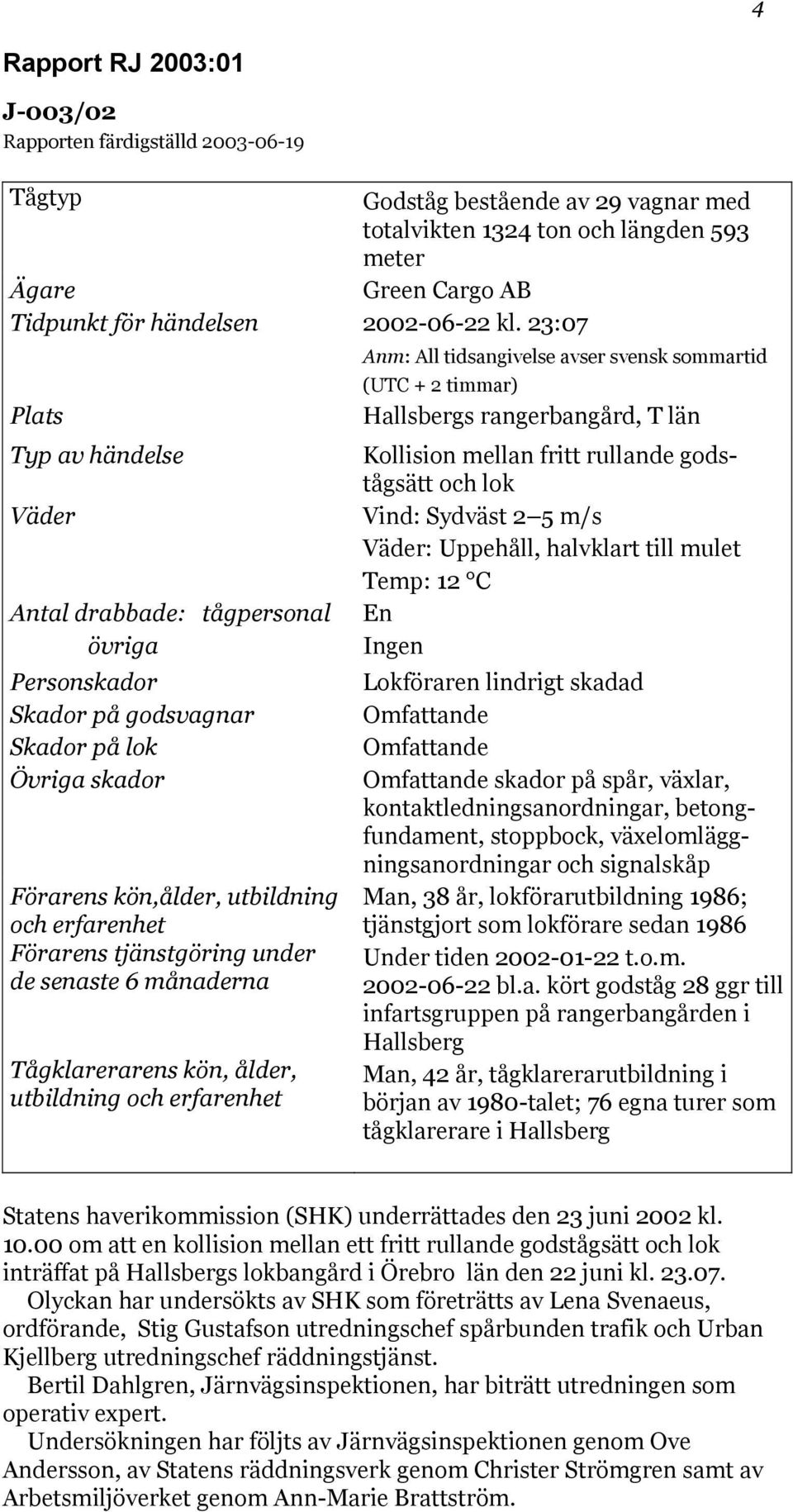 23:07 Plats Typ av händelse Väder Antal drabbade: tågpersonal övriga Personskador Skador på godsvagnar Skador på lok Övriga skador Förarens kön,ålder, utbildning och erfarenhet Förarens tjänstgöring