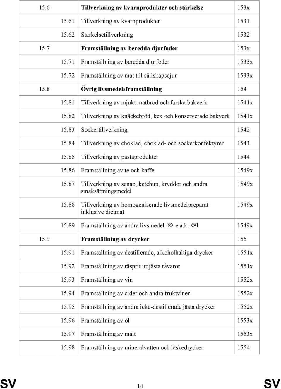 82 Tillverkning av knäckebröd, kex och konserverade bakverk 1541x 15.83 Sockertillverkning 1542 15.84 Tillverkning av choklad, choklad- och sockerkonfektyrer 1543 15.