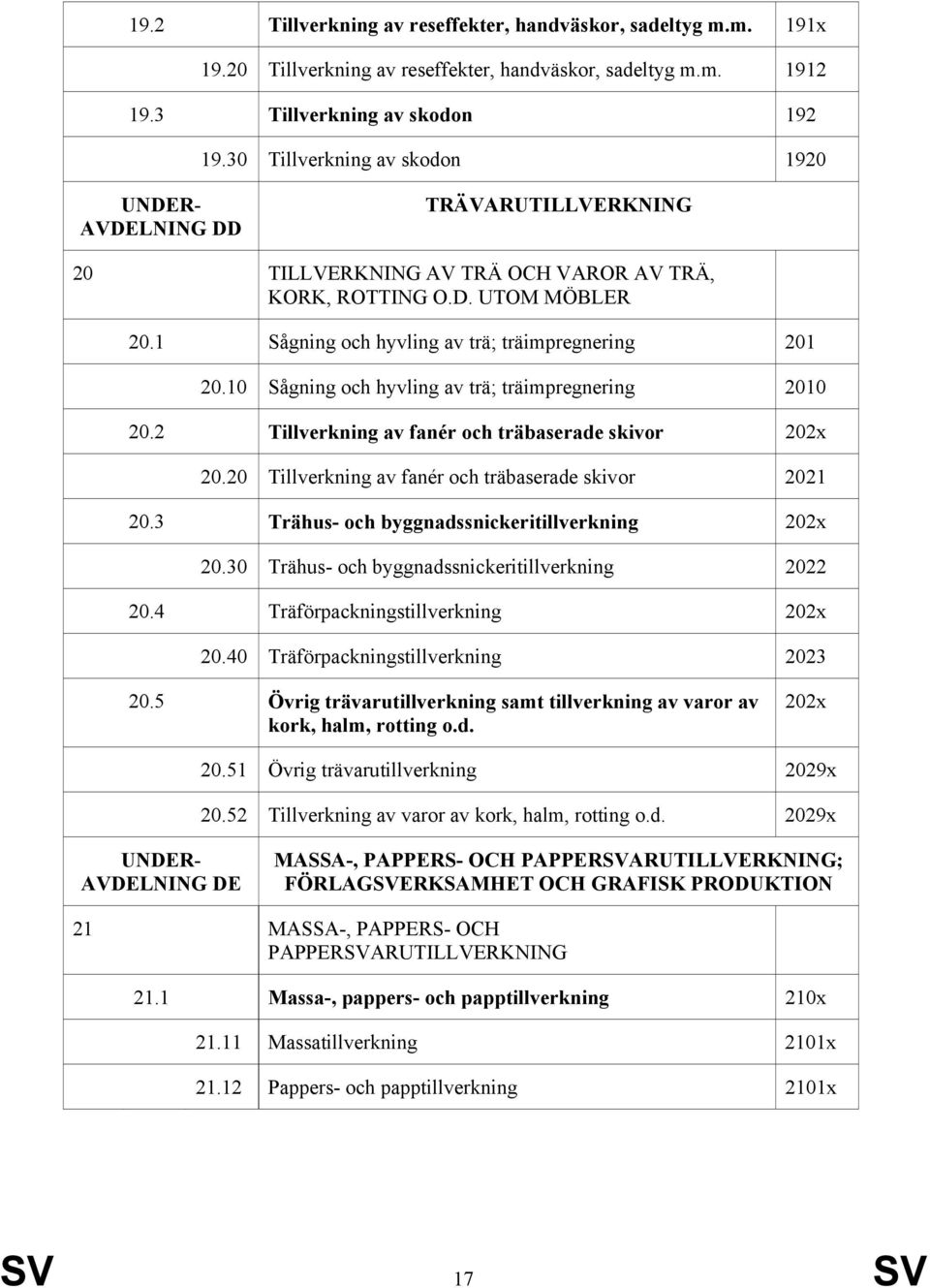 10 Sågning och hyvling av trä; träimpregnering 2010 20.2 Tillverkning av fanér och träbaserade skivor 202x 20.20 Tillverkning av fanér och träbaserade skivor 2021 20.