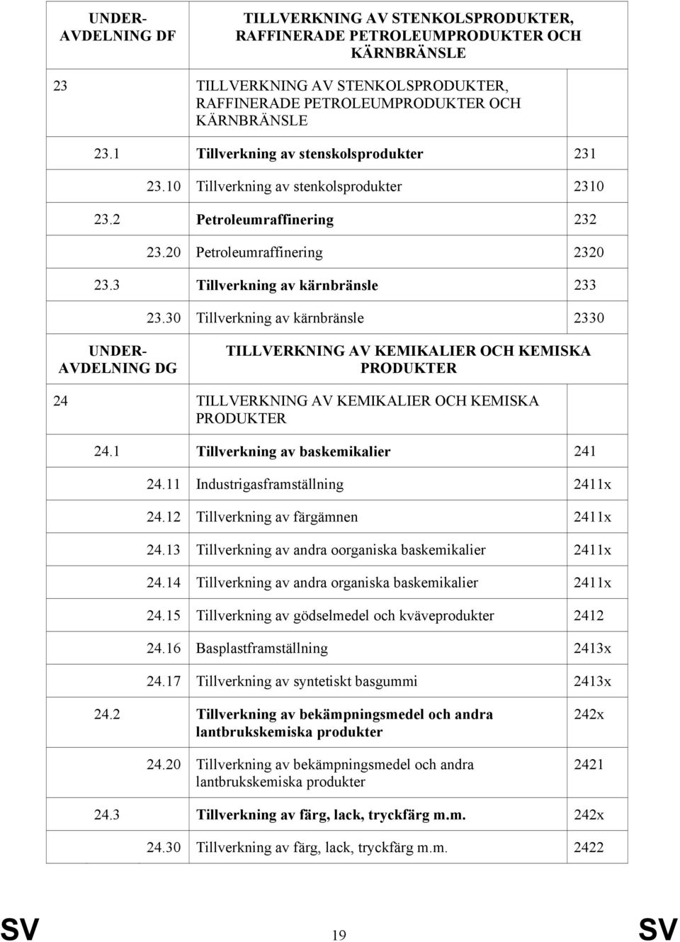 30 Tillverkning av kärnbränsle 2330 UNDER- AVDELNING DG TILLVERKNING AV KEMIKALIER OCH KEMISKA PRODUKTER 24 TILLVERKNING AV KEMIKALIER OCH KEMISKA PRODUKTER 24.1 Tillverkning av baskemikalier 241 24.