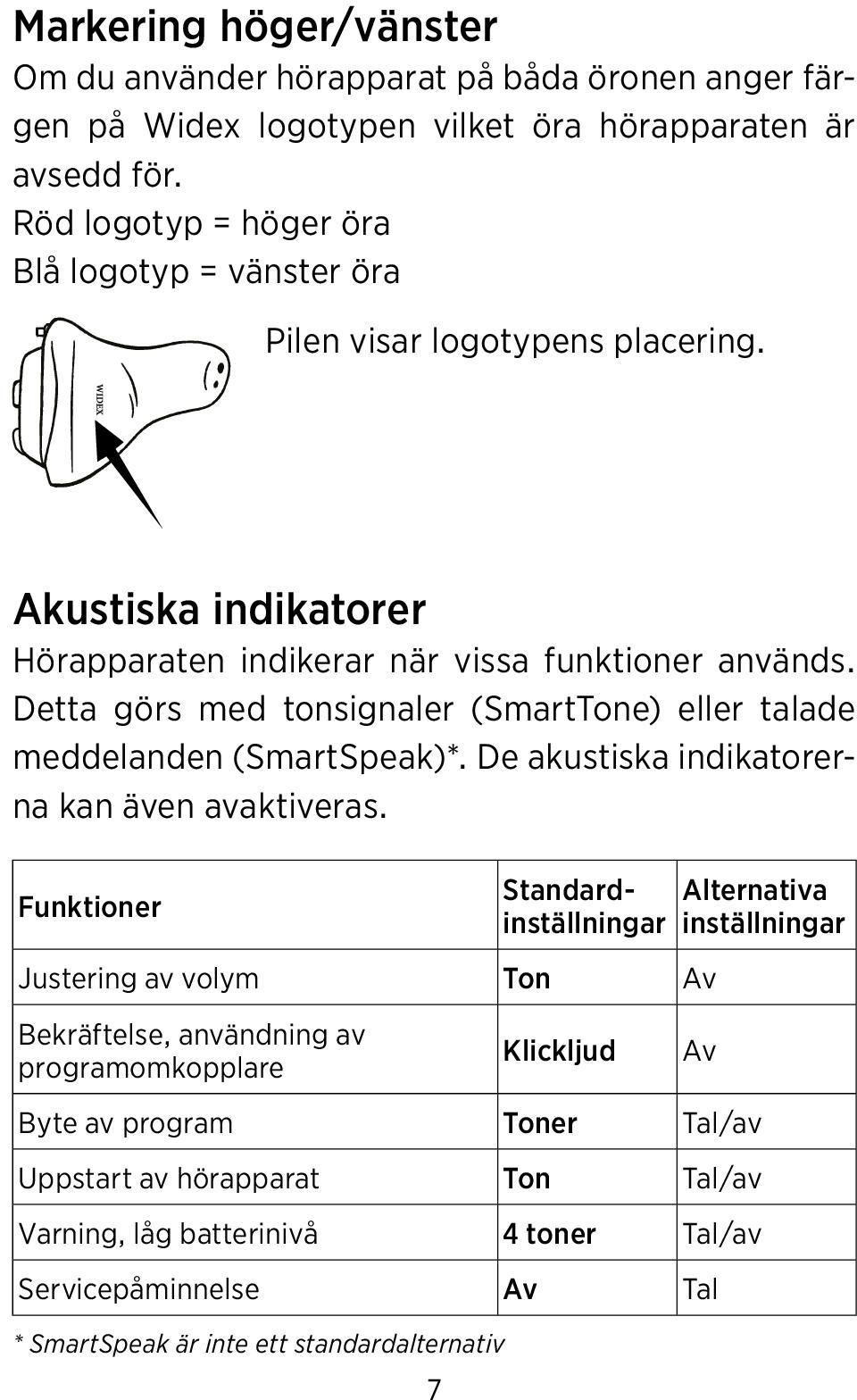 Detta görs med tonsignaler (SmartTone) eller talade meddelanden (SmartSpeak)*. De akustiska indikatorerna kan även avaktiveras.