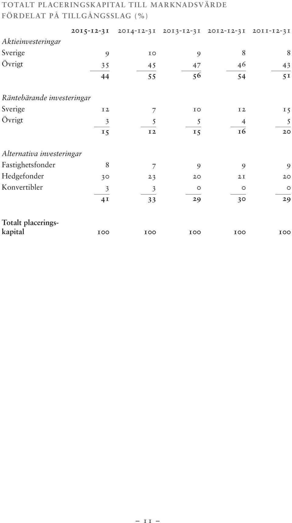 investeringar Sverige 12 7 10 12 15 Övrigt 3 5 5 4 5 15 12 15 16 20 Alternativa investeringar Fastighetsfonder 8