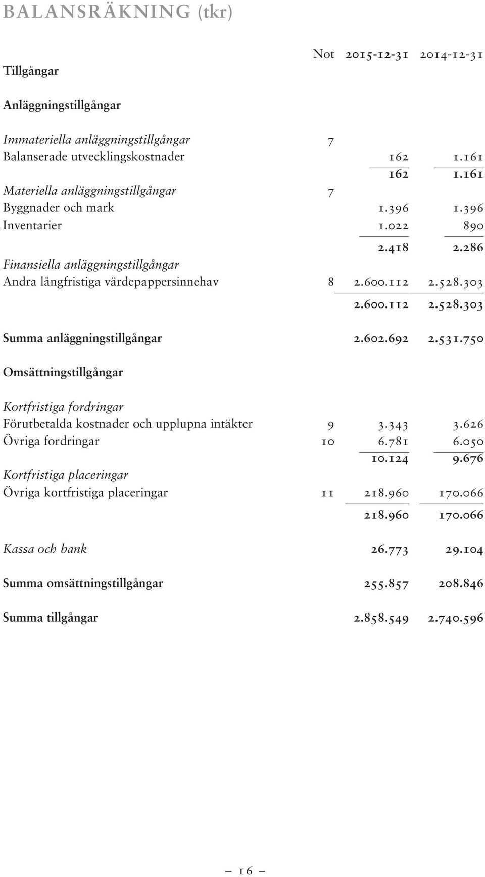 303 2.600.112 2.528.303 Summa anläggningstillgångar 2.602.692 2.531.750 Omsättningstillgångar Kortfristiga fordringar Förutbetalda kostnader och upplupna intäkter 9 3.343 3.