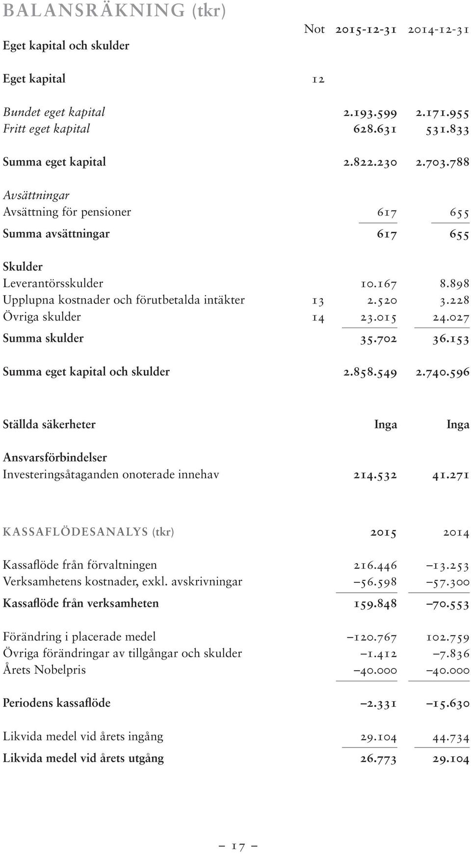 015 24.027 Summa skulder 35.702 36.153 Summa eget kapital och skulder 2.858.549 2.740.596 Ställda säkerheter Inga Inga Ansvarsförbindelser Investeringsåtaganden onoterade innehav 214.532 41.