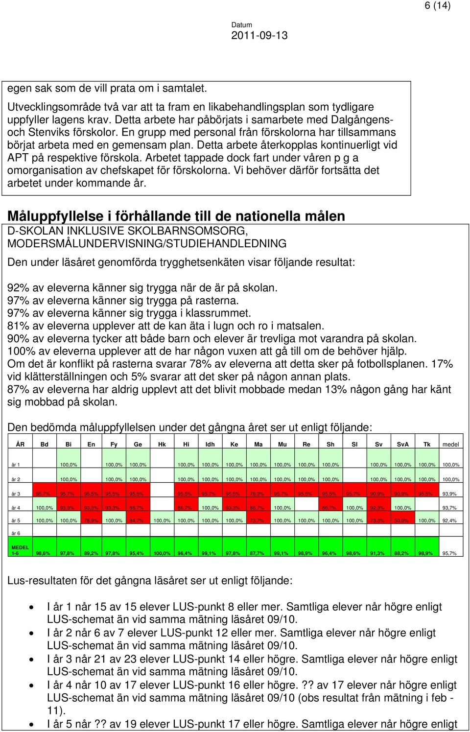 Detta arbete återkopplas kontinuerligt vid APT på respektive förskola. Arbetet tappade dock fart under våren p g a omorganisation av chefskapet för förskolorna.