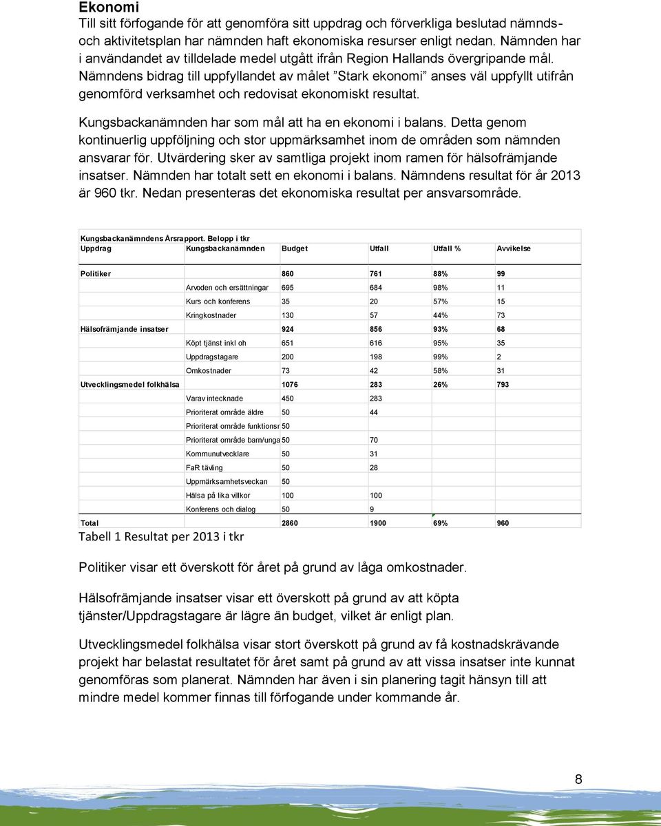 Nämndens bidrag till uppfyllandet av målet Stark ekonomi anses väl uppfyllt utifrån genomförd verksamhet och redovisat ekonomiskt resultat. Kungsbackanämnden har som mål att ha en ekonomi i balans.