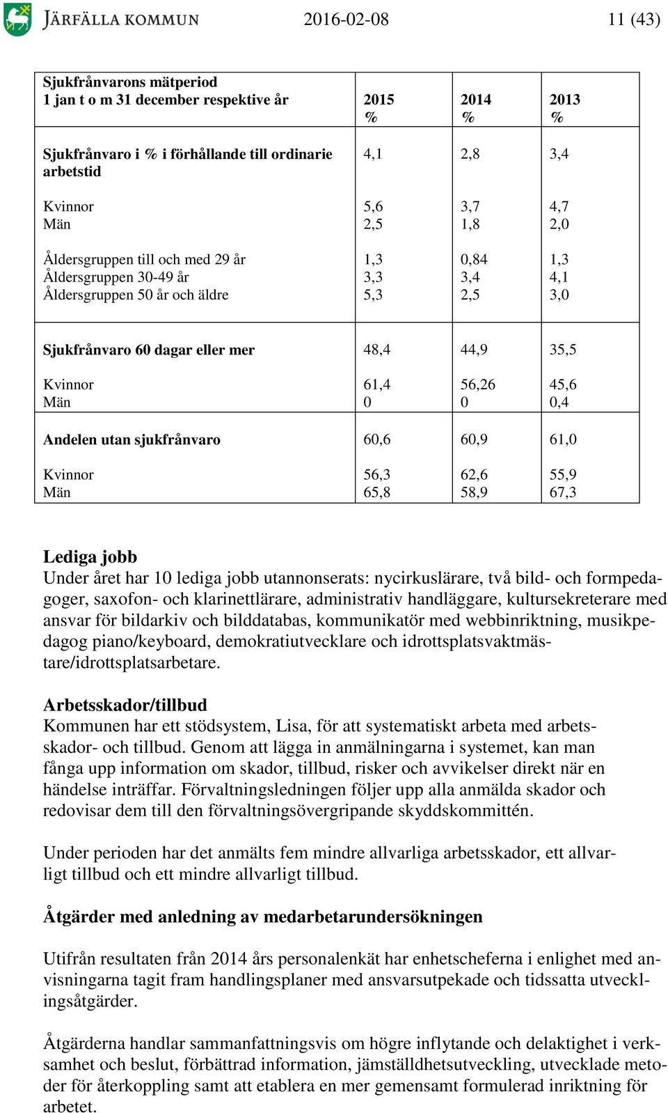 56,26 0 45,6 0,4 Andelen utan sjukfrånvaro 60,6 60,9 61,0 Kvinnor Män 56,3 65,8 62,6 58,9 55,9 67,3 Lediga jobb Under året har 10 lediga jobb utannonserats: nycirkuslärare, två bild- och