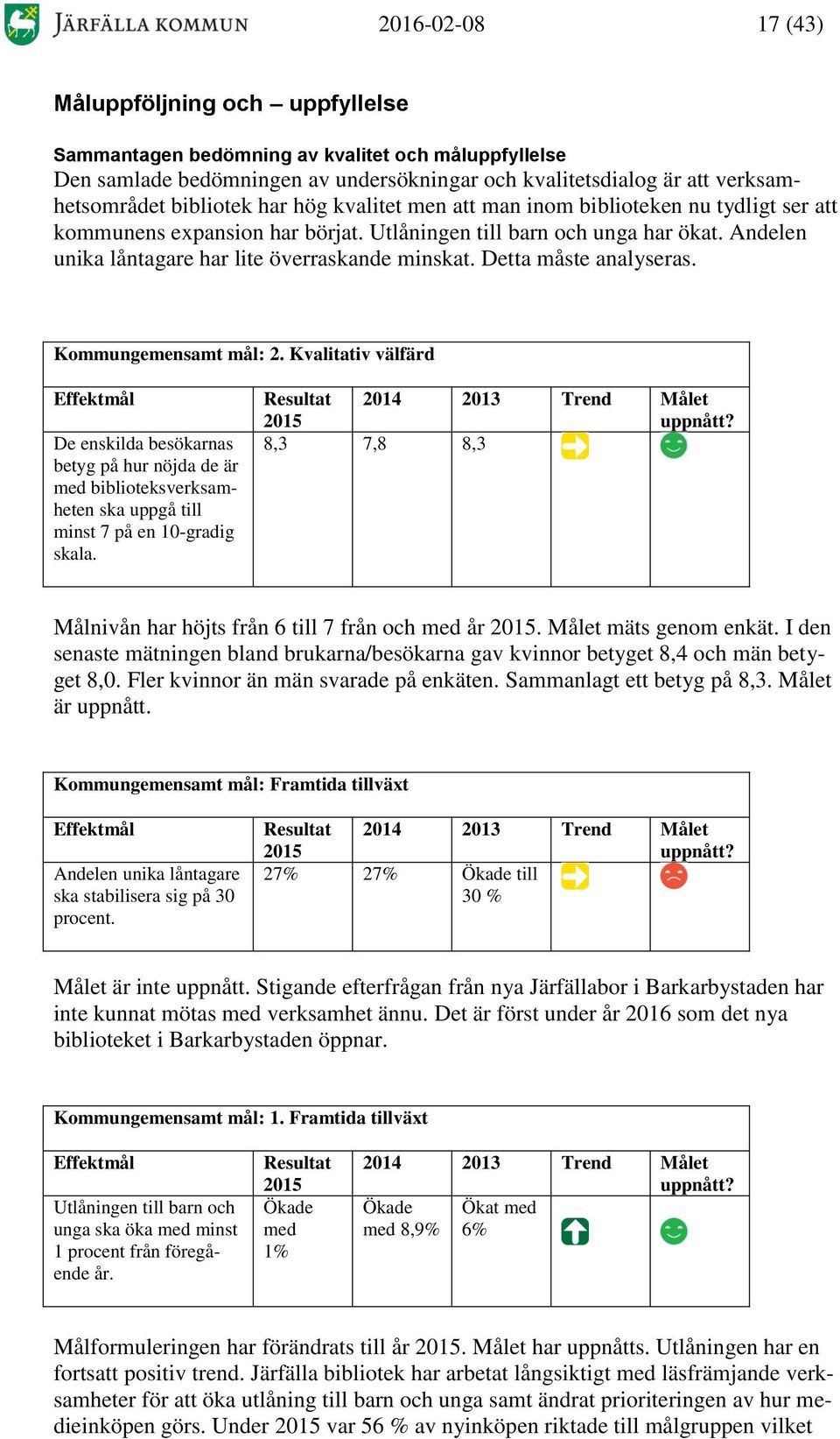 Andelen unika låntagare har lite överraskande minskat. Detta måste analyseras. Kommungemensamt mål: 2.