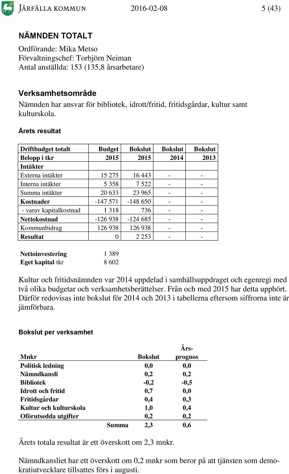 Årets resultat Driftbudget totalt Budget Bokslut Bokslut Bokslut Belopp i tkr 2015 2015 2014 2013 Intäkter Externa intäkter 15 275 16 443 - - Interna intäkter 5 358 7 522 - - Summa intäkter 20 633 23