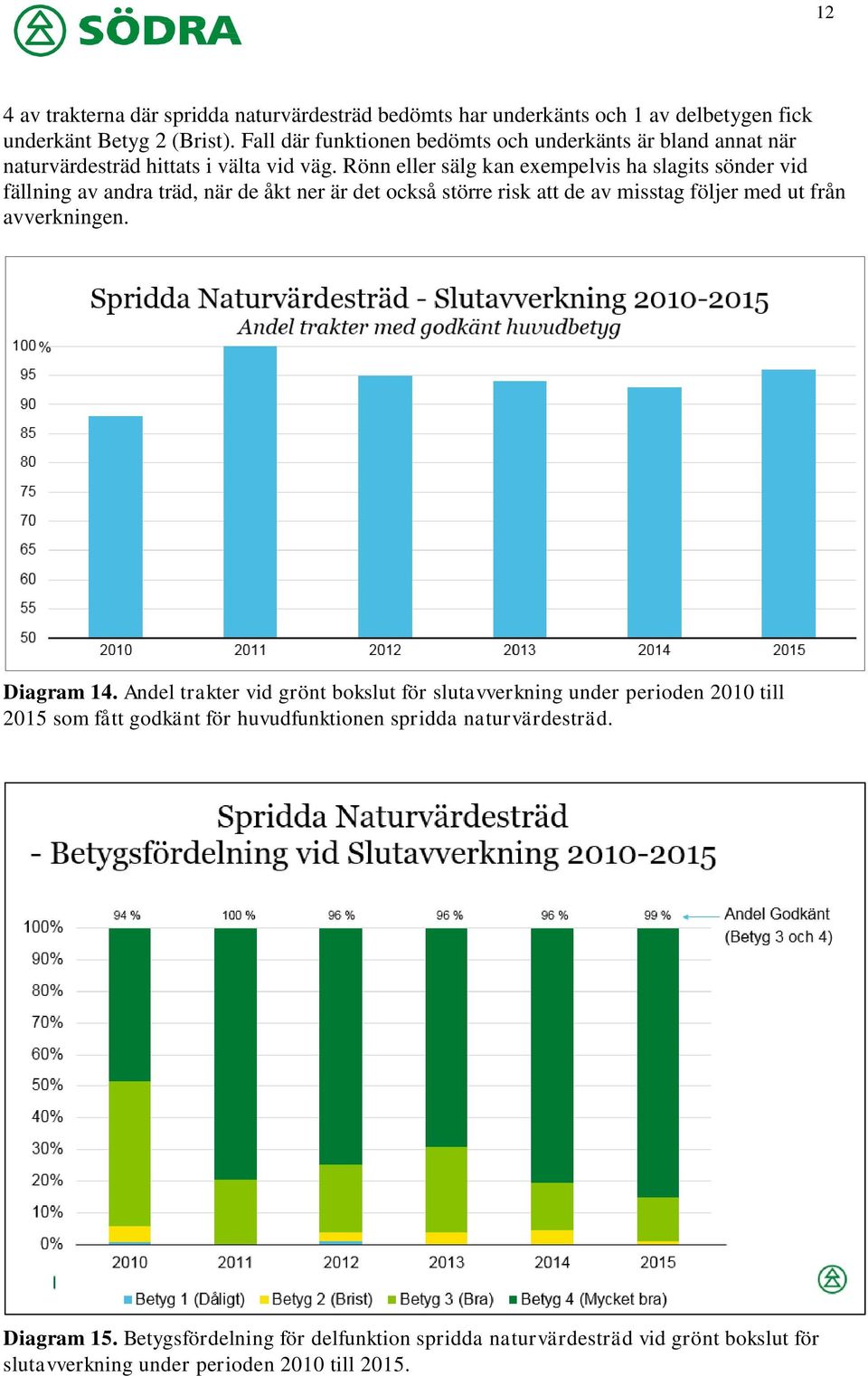 Rönn eller sälg kan exempelvis ha slagits sönder vid fällning av andra träd, när de åkt ner är det också större risk att de av misstag följer med ut från avverkningen.