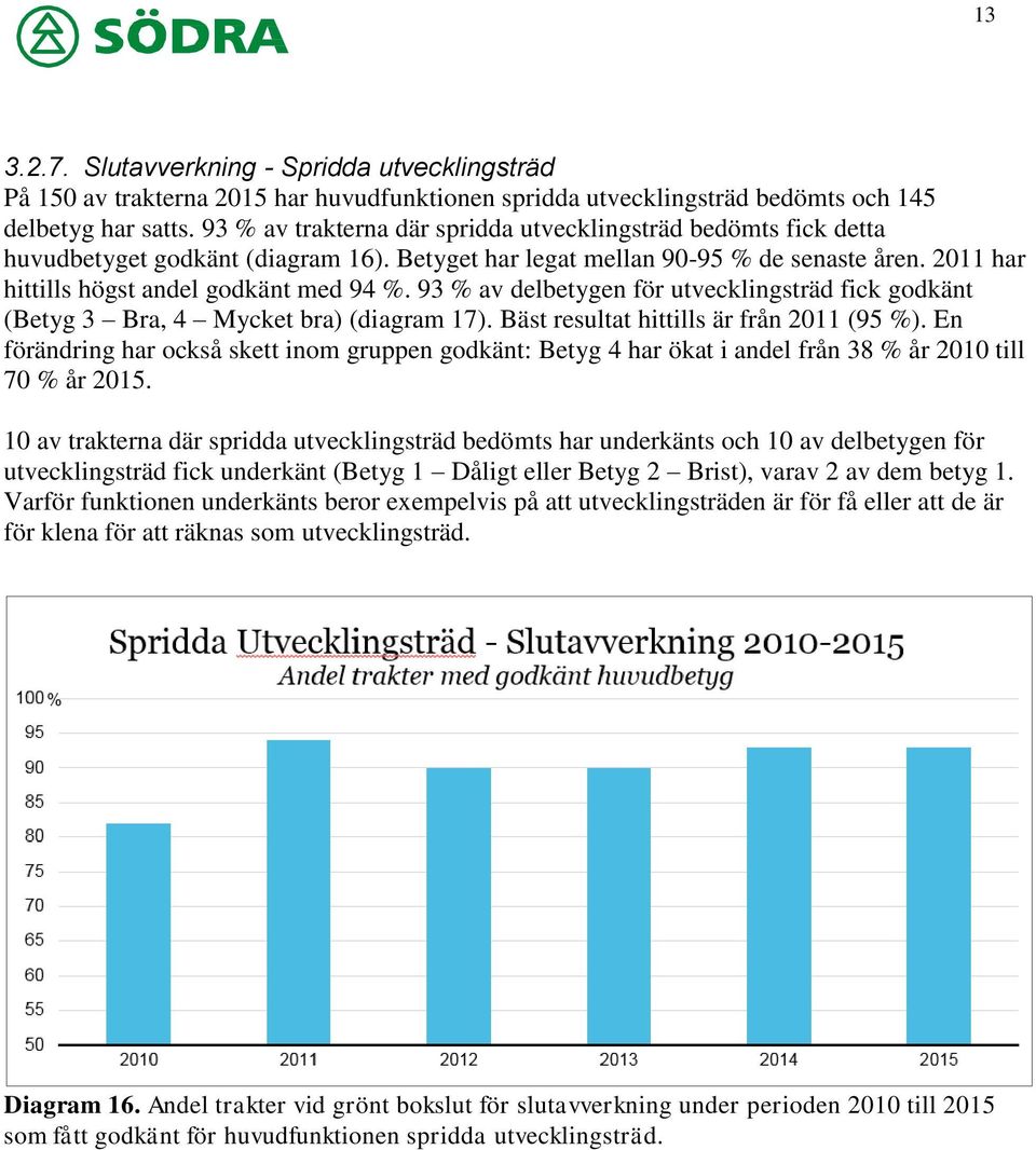 93 % av delbetygen för utvecklingsträd fick godkänt (Betyg 3 Bra, 4 Mycket bra) (diagram 17). Bäst resultat hittills är från 2011 (95 %).