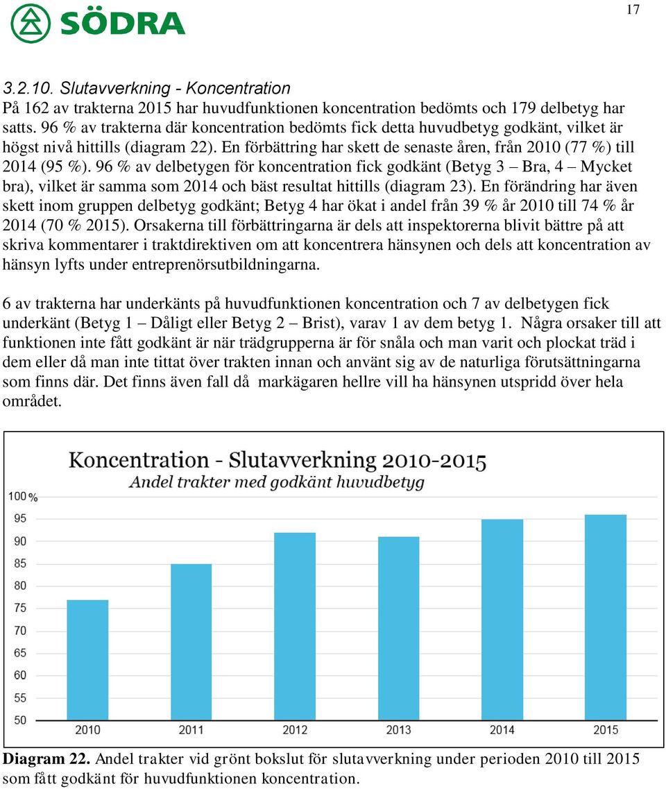 96 % av delbetygen för koncentration fick godkänt (Betyg 3 Bra, 4 Mycket bra), vilket är samma som 2014 och bäst resultat hittills (diagram 23).