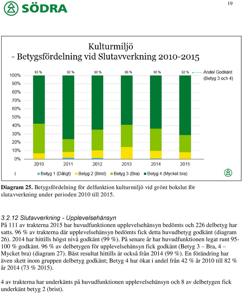 96 % av delbetygen för upplevelsehänsyn fick godkänt (Betyg 3 Bra, 4 Mycket bra) (diagram 27). Bäst resultat hittills är också från 2014 (99 %).