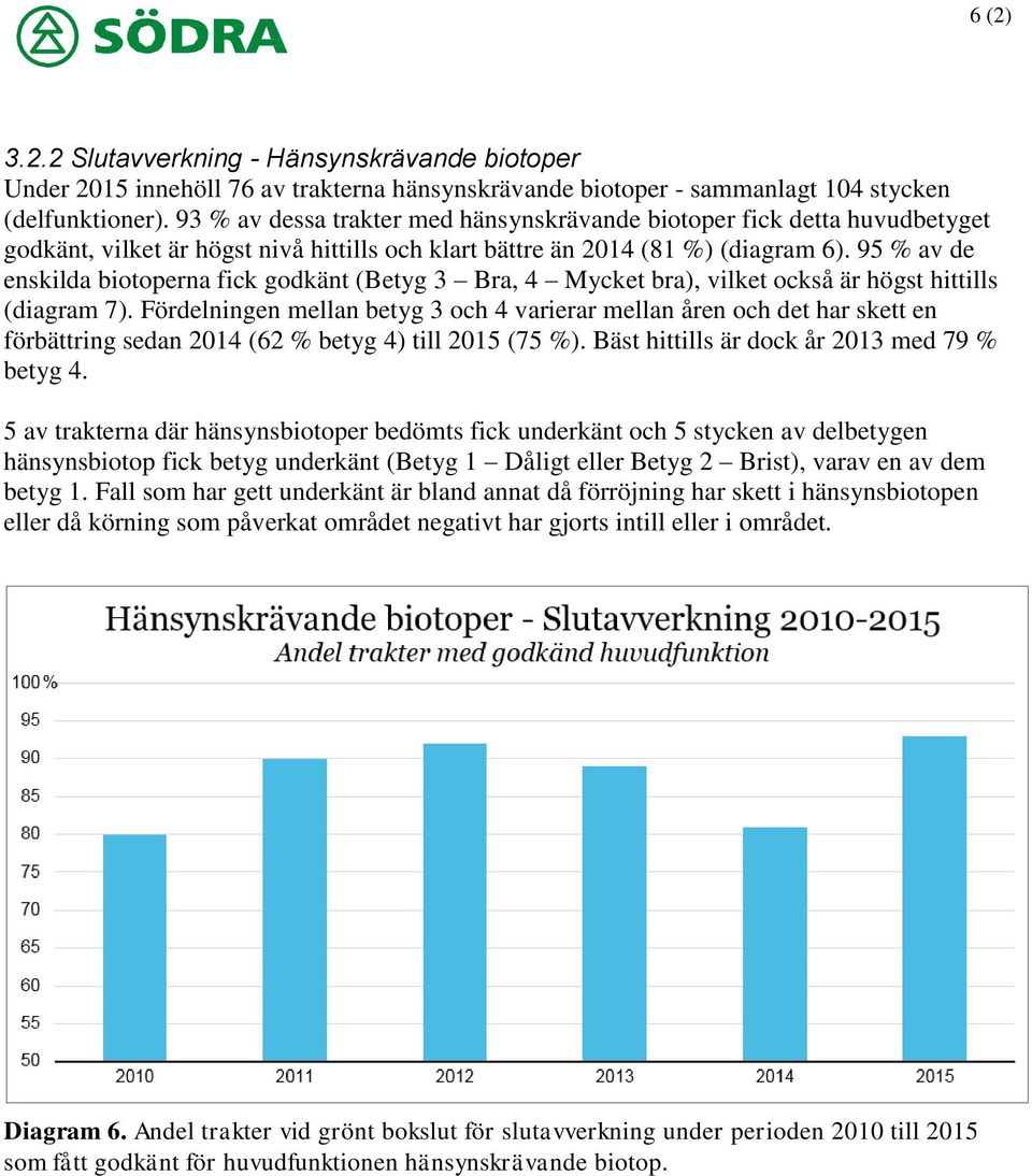 95 % av de enskilda biotoperna fick godkänt (Betyg 3 Bra, 4 Mycket bra), vilket också är högst hittills (diagram 7).