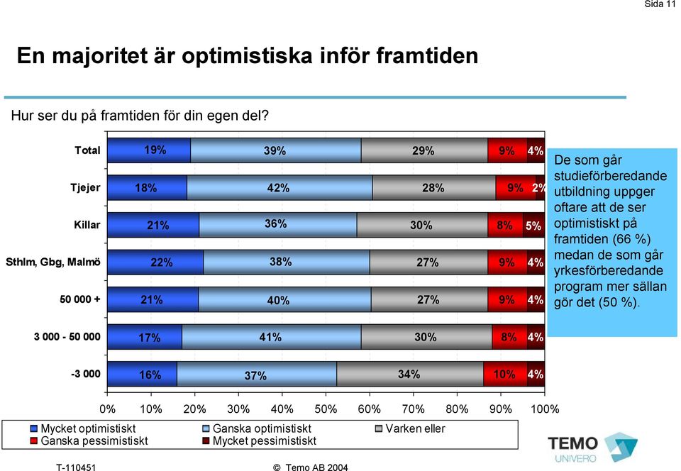 studieförberedande utbildning uppger oftare att de ser optimistiskt på framtiden (66 %) medan de som går yrkesförberedande program mer sällan