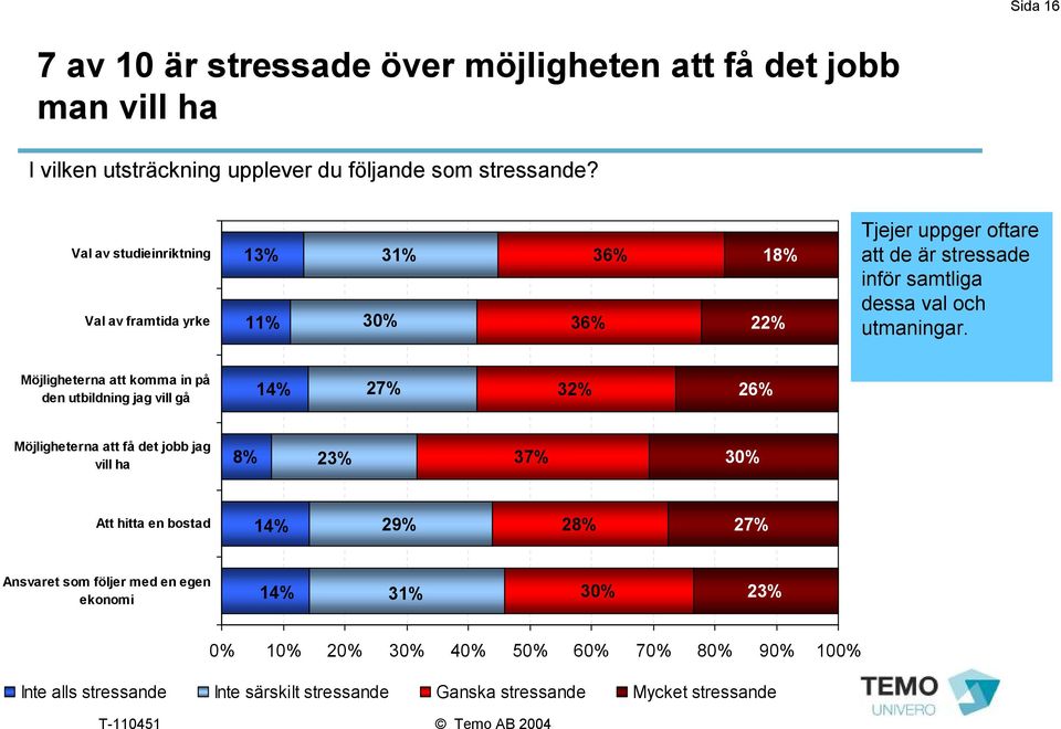 Möjligheterna att komma in på den utbildning jag vill gå 14% 27% 26% Möjligheterna att få det jobb jag vill ha 8% 23% 37% Att hitta en bostad 14% 28% 27%