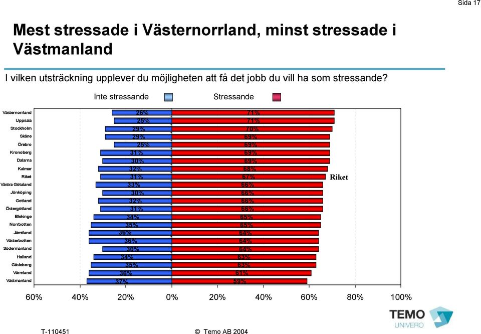 Inte stressande Stressande Västernorrland Uppsala Stockholm Skåne Örebro Kronoberg Dalarna Kalmar Västra Götaland Jönköping Gotland Östergötland