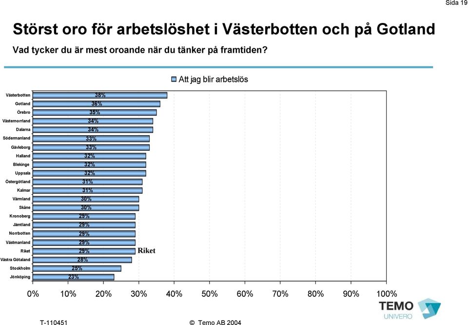 Att jag blir arbetslös Västerbotten Gotland Örebro Västernorrland Dalarna Södermanland Gävleborg Halland