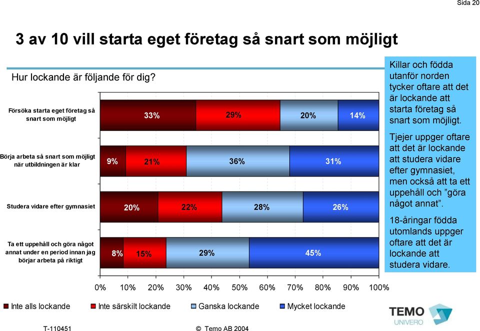 Börja arbeta så snart som möjligt när utbildningen är klar Studera vidare efter gymnasiet Ta ett uppehåll och göra något annat under en period innan jag börjar arbeta på riktigt 9% 21% 20% 8% 15% 22%