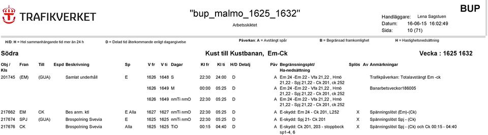 ktl E Alla 1627 1627 nmti nmo 22:30 05:25 A E-skydd: Em 24 - Ck 201, L252 217674 SPJ (GUA) Brospolning Svevia E 1625 1625 nmti nmo 22:30 05:25 A E-skydd: j 21- Ck 201 217676 CK Brospolning Svevia