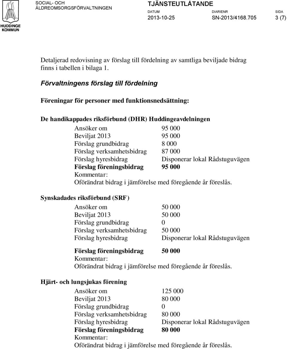 2013 95 000 Förslag grundbidrag 8 000 Förslag verksamhetsbidrag 87 000 Förslag föreningsbidrag 95 000 Synskadades riksförbund (SRF) Ansöker om 50 000 Beviljat 2013 50 000