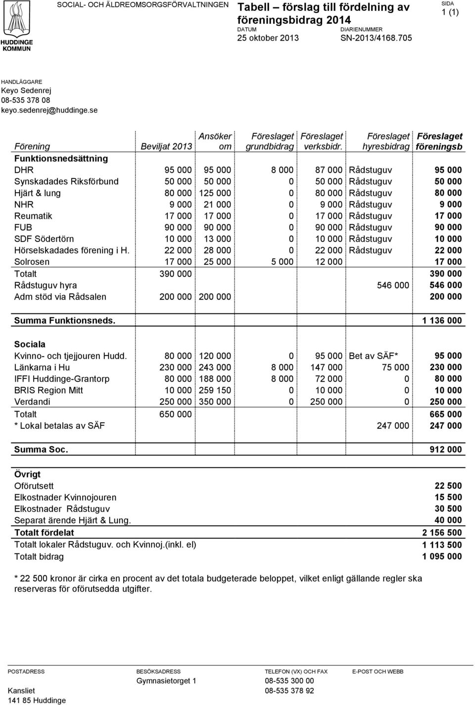 Föreslaget hyresbidrag Föreslaget föreningsb Förening Beviljat 2013 Funktionsnedsättning DHR 95 000 95 000 8 000 87 000 Rådstuguv 95 000 Synskadades Riksförbund 50 000 50 000 0 50 000 Rådstuguv 50