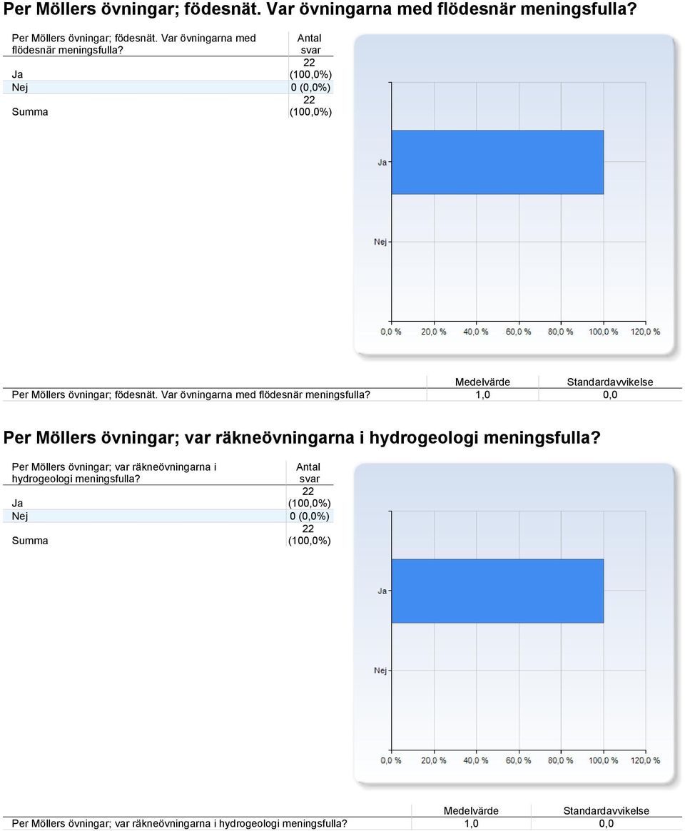 Var övningarna med flödesnär meningsfulla? 1,0 0,0 Per Möllers övningar; var räkneövningarna i hydrogeologi meningsfulla?