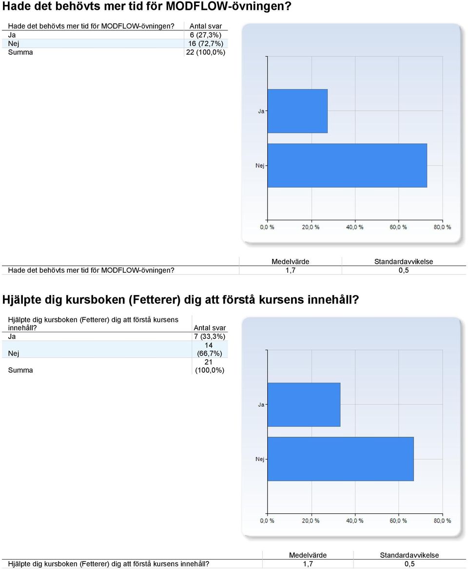 1,7 0,5 Hjälpte dig kursboken (Fetterer) dig att förstå kursens innehåll?