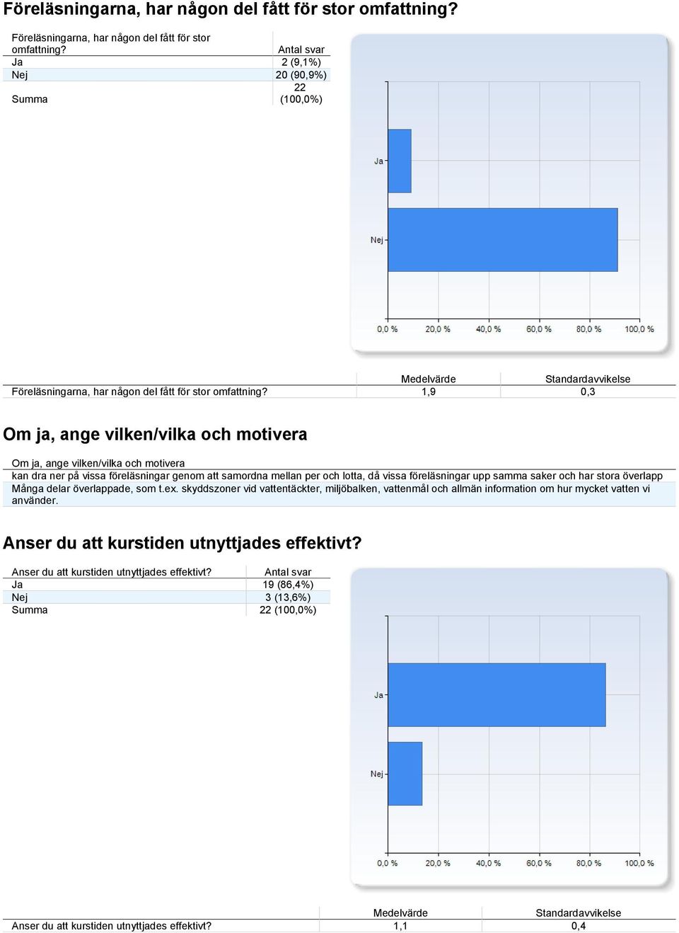 1,9 0,3 Om ja, ange vilken/vilka och motivera Om ja, ange vilken/vilka och motivera kan dra ner på vissa föreläsningar genom att samordna mellan per och lotta, då vissa föreläsningar